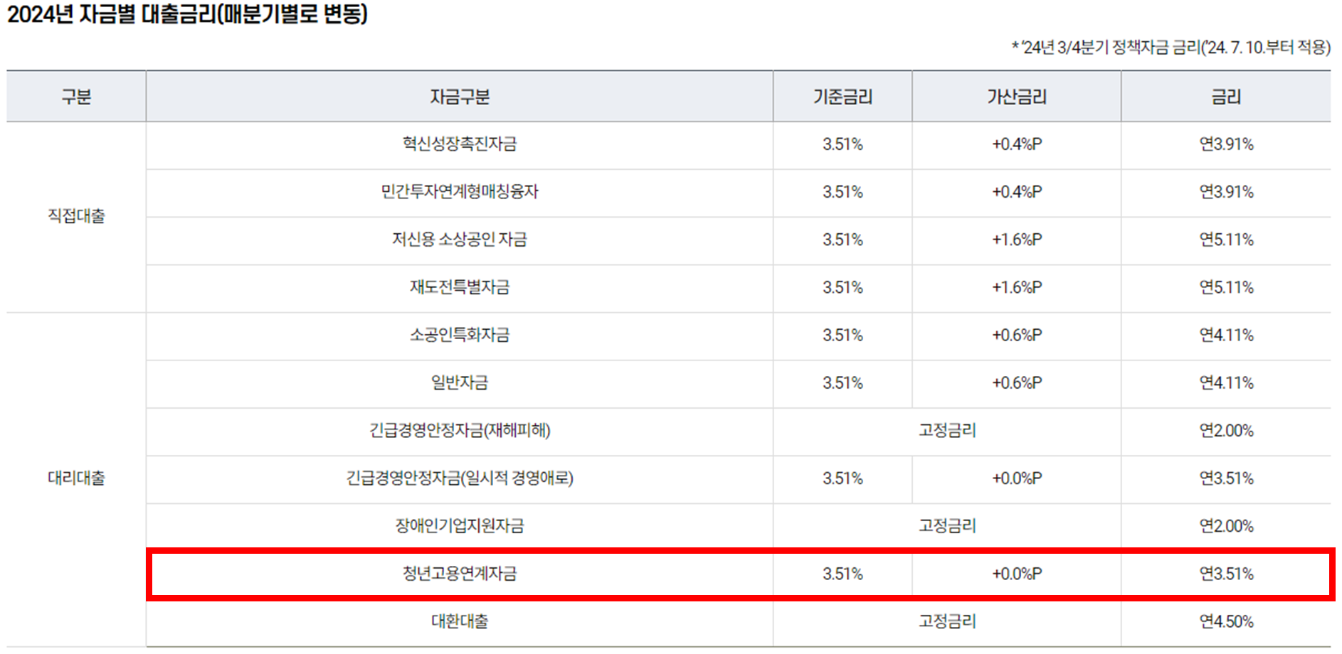 2024년-자금별-대출금리