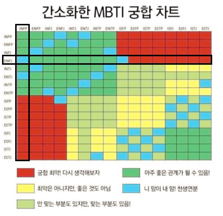 MBTI-차트