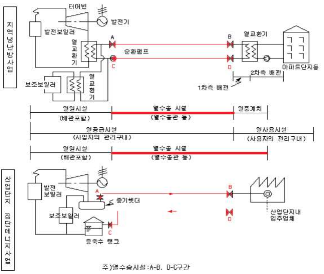  열이송 시스템 개요 및 열이송 시스템 구성도