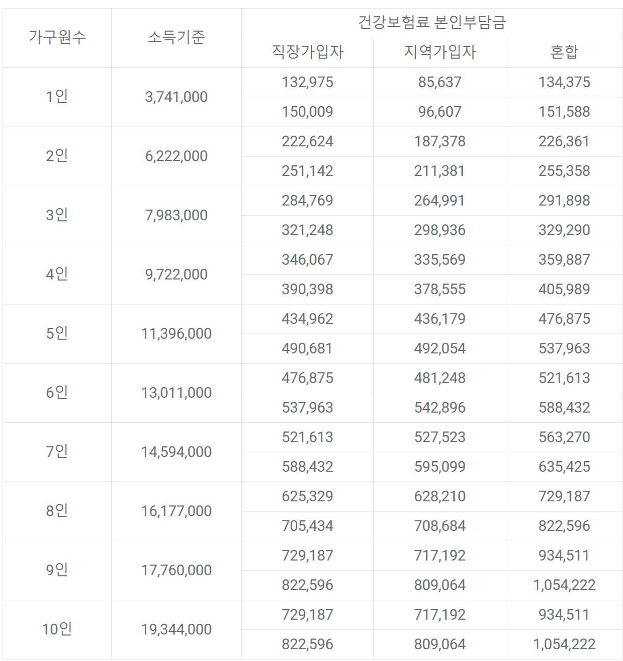 산후도우미 본인부담금 소득기준