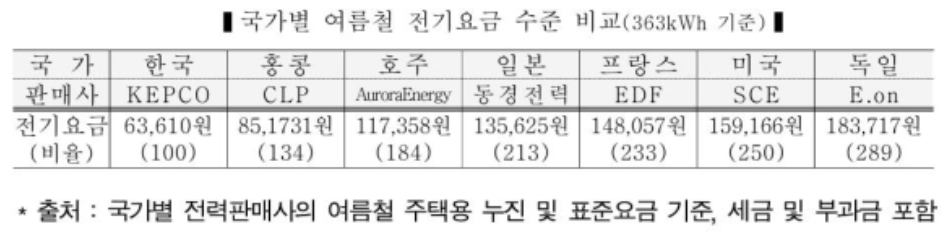 각 나라 전기요금 비교