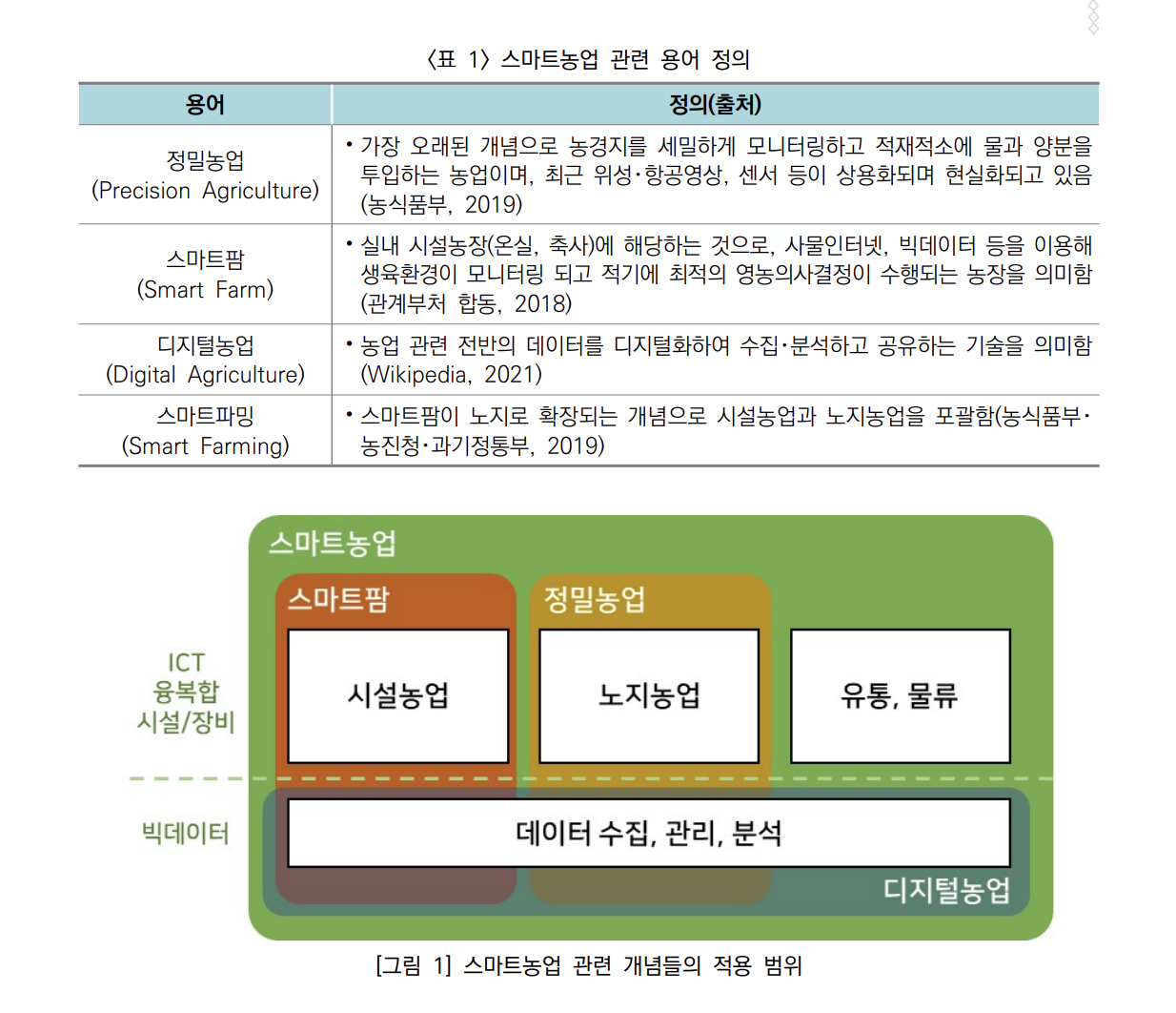 스마트농업 스마트팜