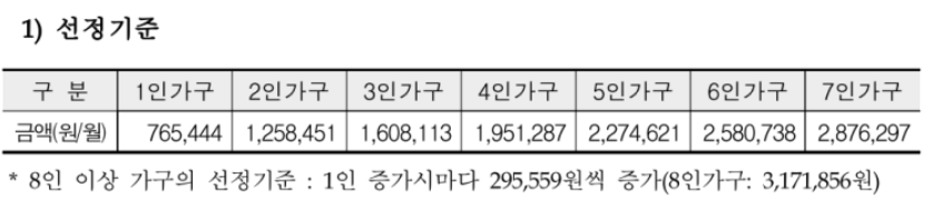 2025년 기초생활수급자 생계급여 의료급여 주거급여 교육급여