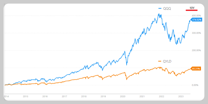 QQQ vs QYLD ETF Chart 비교