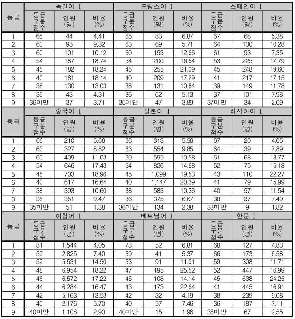 2021-제2외국어-한문-영역-등급별-점수