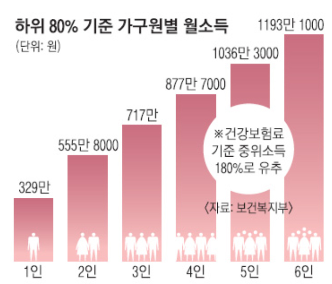 소득하위80%기준금액