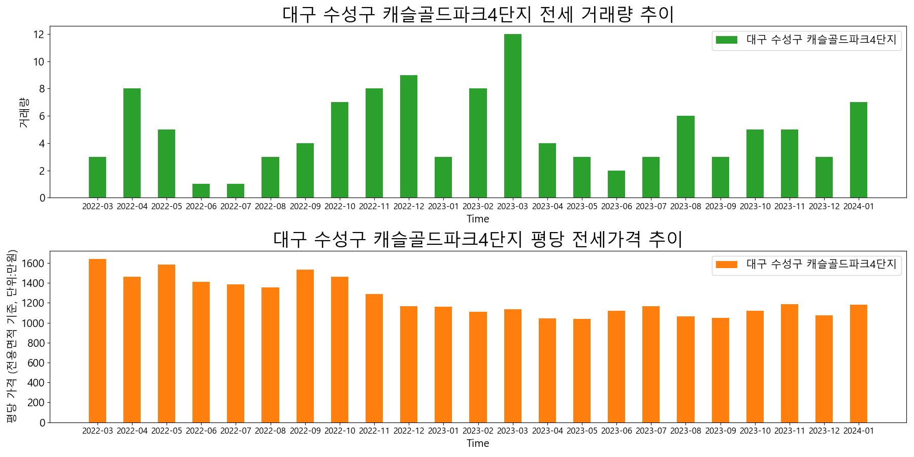 대구-수성구-캐슬골드파크4단지-전세-거래량-및-전세가격-변동-추이