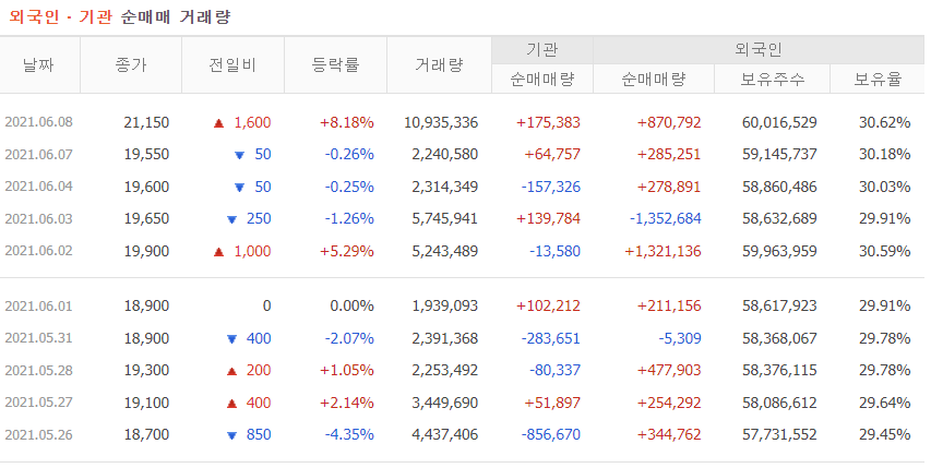 외국인 및 기관 2주 간 거래량