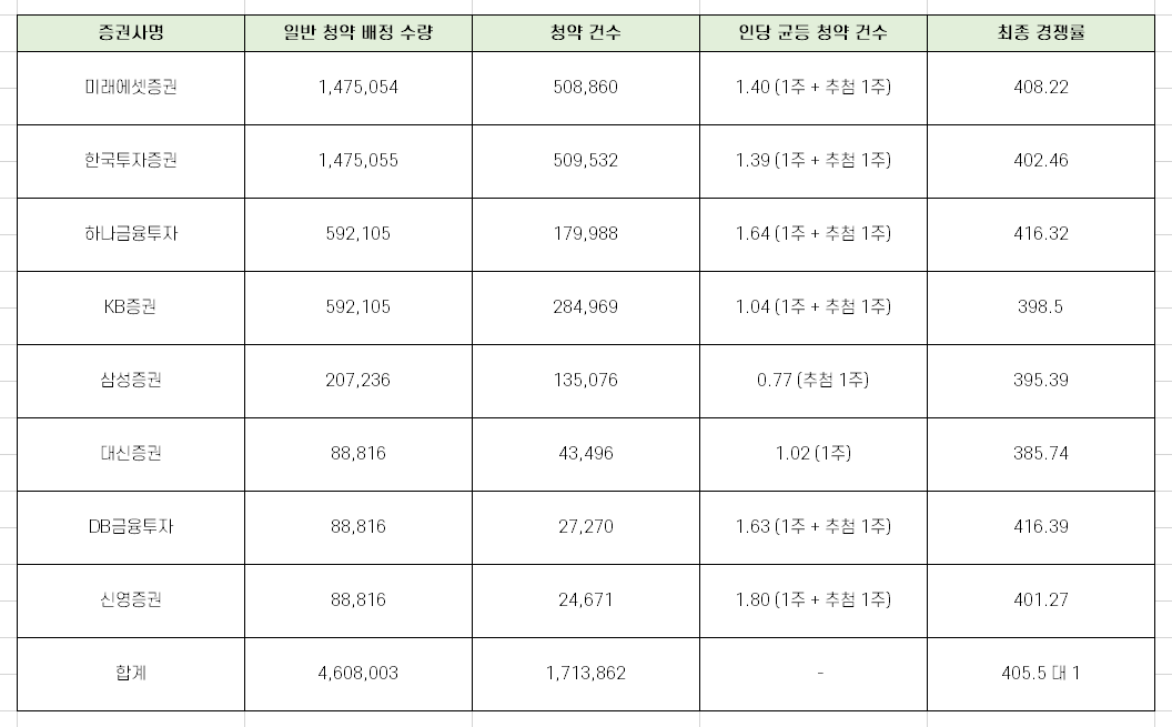  현대중공업 청약 최종 경쟁률과 균등 배정 수량 총 정리!!
