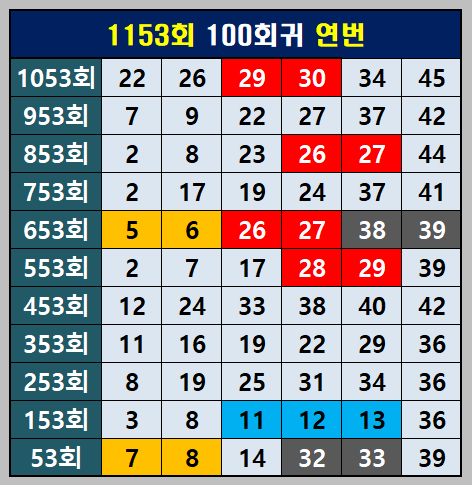 1153회 100회귀 연번