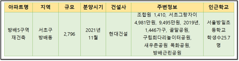 송파구 서대문구 은평구 용산구 동작구 양천구 2022년 서울아파트 분양예정분양계획 강남구 서초구
