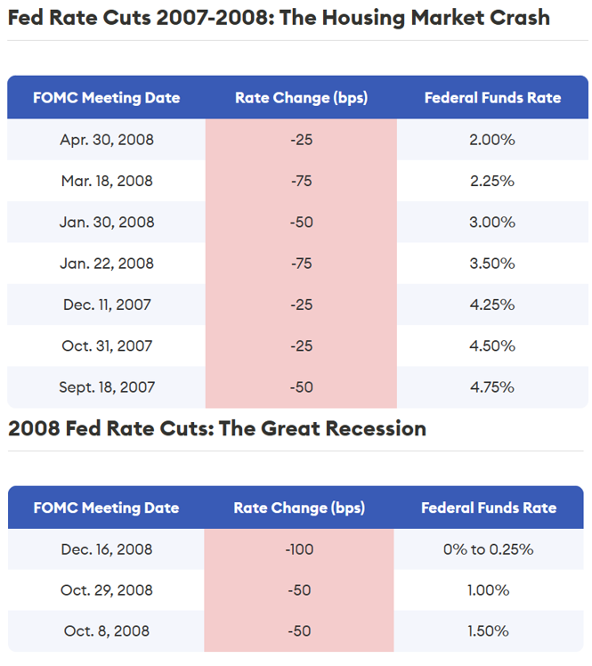 06~08 housing market crash/ great recession chart