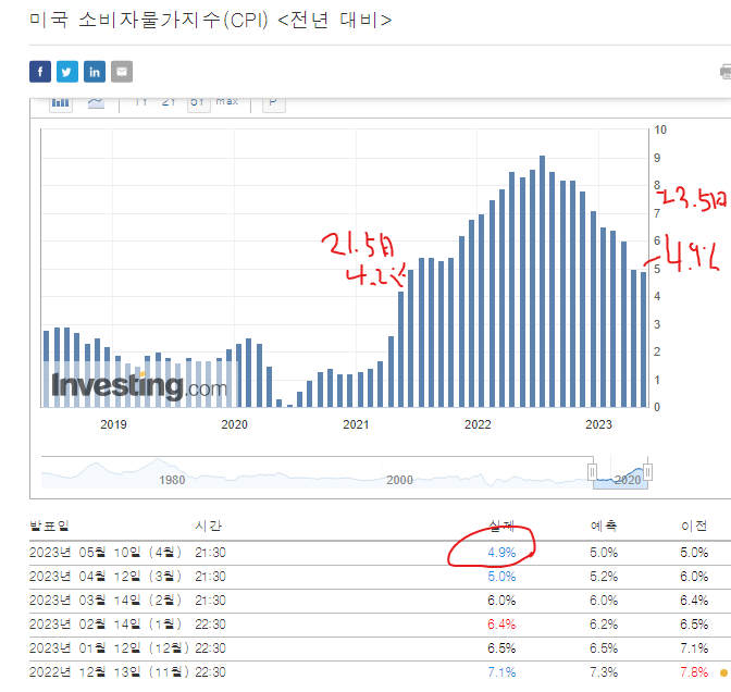 2년만에 4%대 상승율 보이는 CPI 23년 5월 4.9%