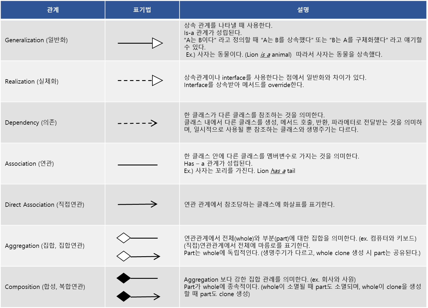 클래스 다이어그램 UML 표기 설명