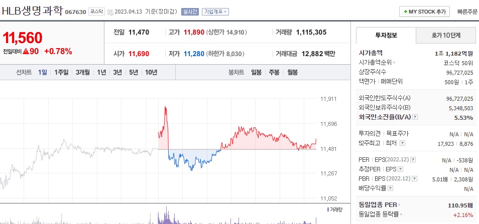  (067630) HLB생명과학 주가 전망 제약바이오테마 5월 상승 시작가능할까?