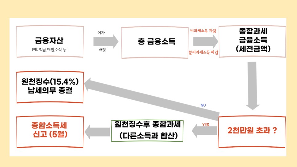 주식 종합소득세 해외 주식 5