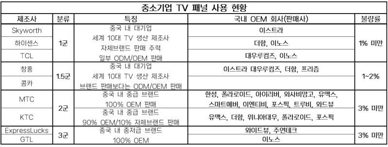 중소기업 TV 화면 패널 사용 현황