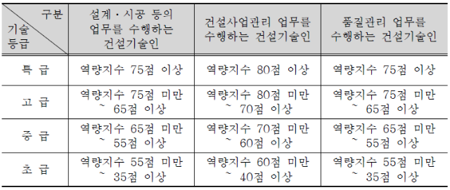 건설사업관리기술인 경력수첩 빠르게 취득해서 선임조건 충족