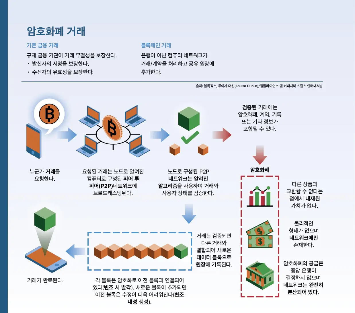 암호화폐 거래