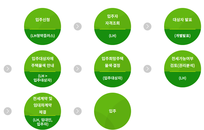 LH청년전세임대주택 신청방법 자격요건 등