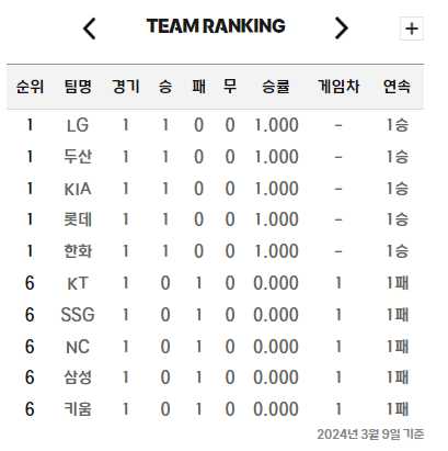 2024 KBO 시범경기 1차 경기결과