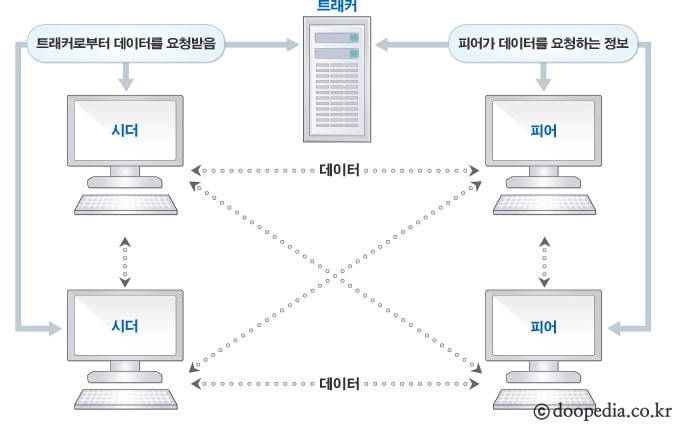 대한민국 법원 판례로 보는 토렌트는 불법일까, 뮤토렌트와 비트토렌트, 음란물 유통시 처벌.