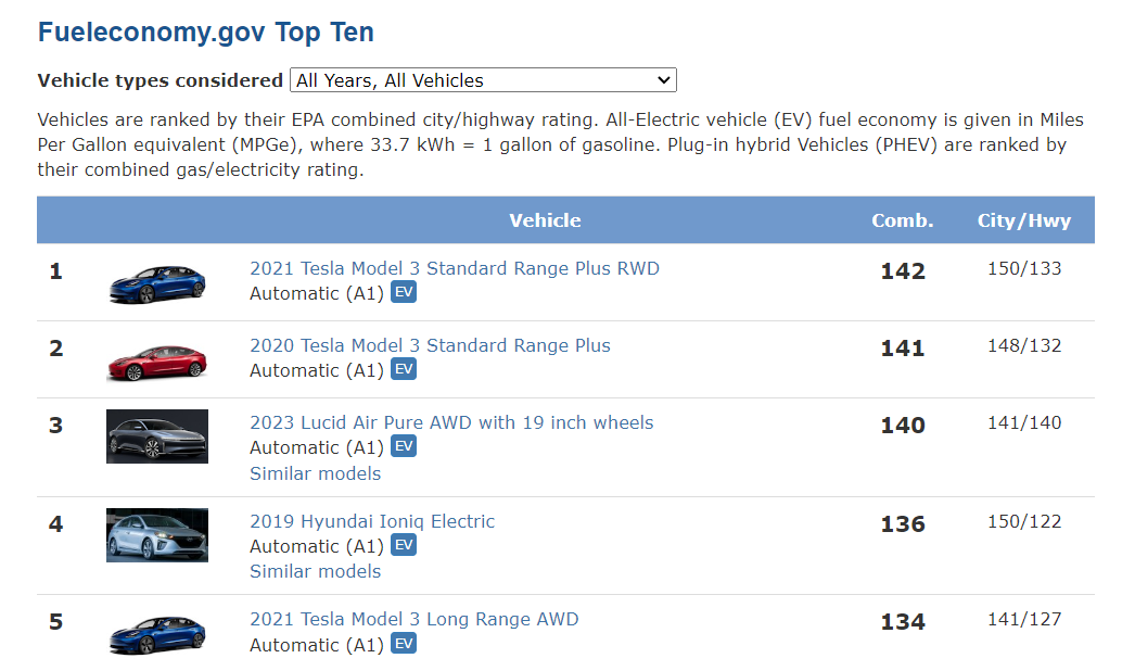 미국 EPA에서 측정한 전비가 좋은차량 Top 10의 모습