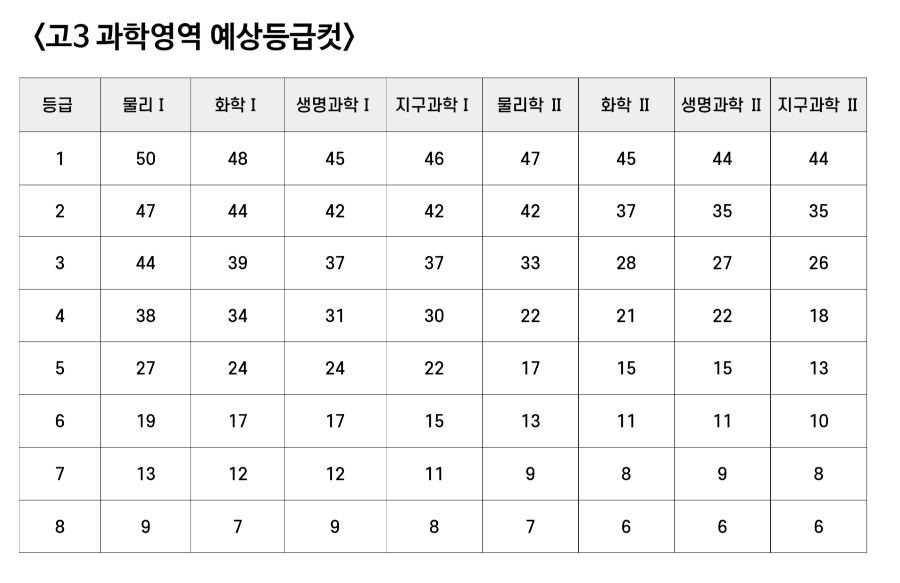 과학영역