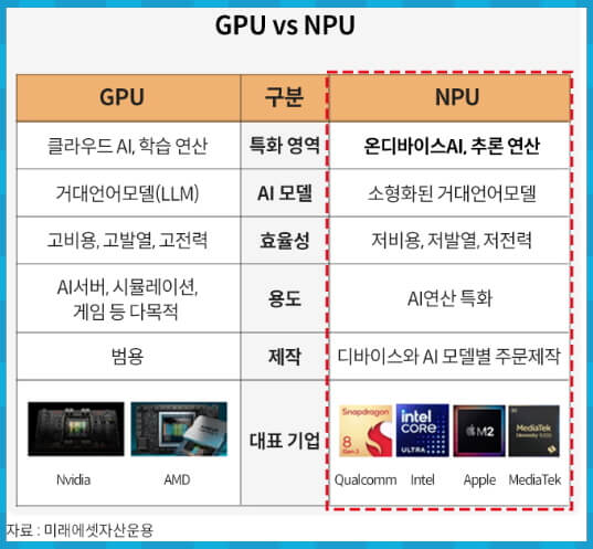 GPU와 NPU 비교