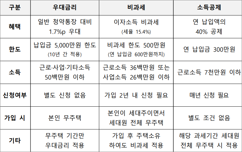 청년주택드림청약통장