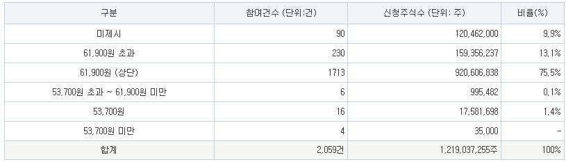 엘지씨엔에스 공모가