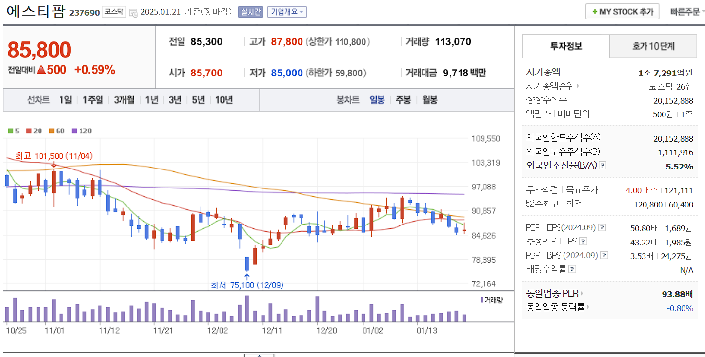 CDMO 관련주 대장주 에스티팜 일봉 차트