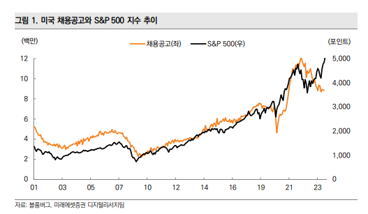 미국 채용공고와 S&P500 지수 추이