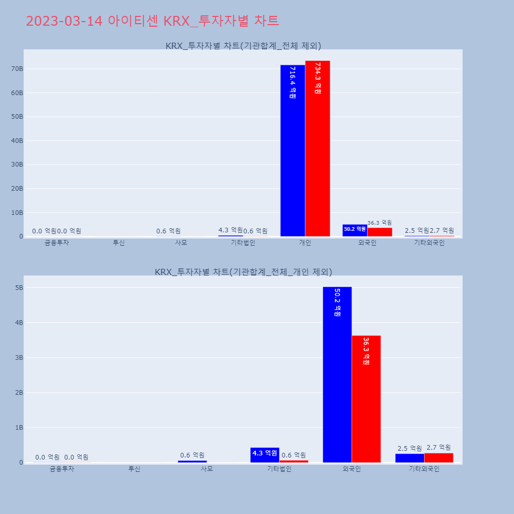 아이티센_KRX_투자자별_차트