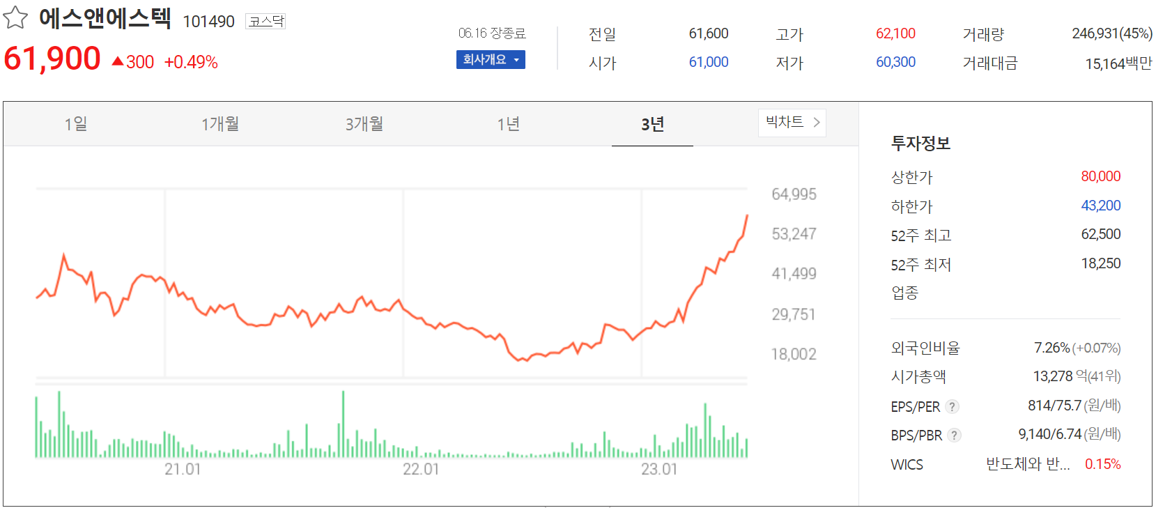 에스앤에스텍 - 주가 정보(2023.06.16)