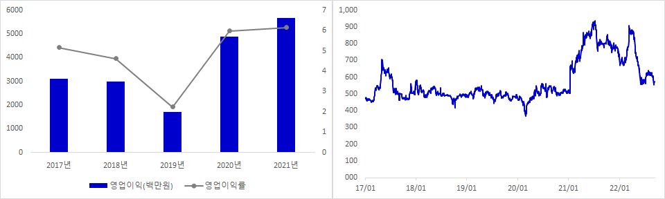 이글루 실적 및 주가 추이