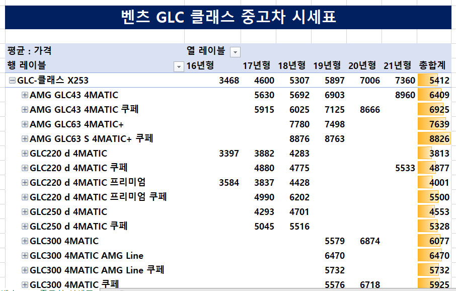 벤츠 GLC 중고차 시세