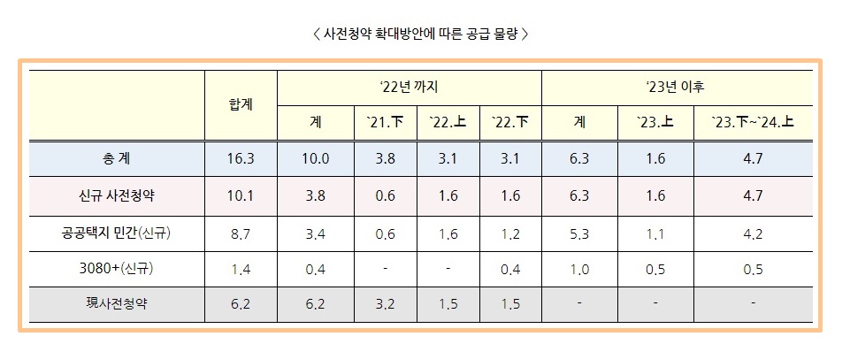 공공택지 사전청약 확대방안