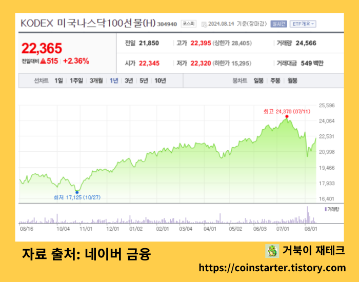 KODEX 미국나스닥100선물(H) ETF