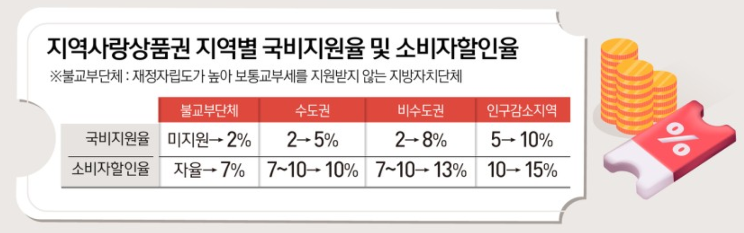 민생회복소비쿠폰 지역사랑상품권