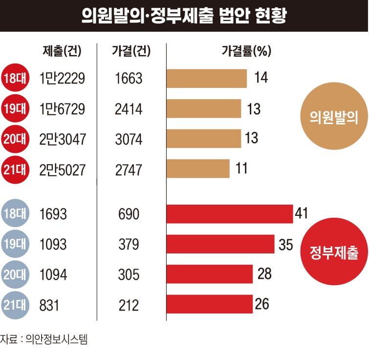 의원발의.정부제출 법안 현황