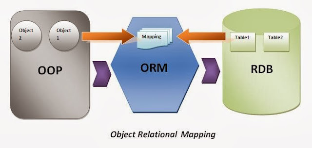 [SQL] 데이터베이스와 친해지기 (DB, DBMS, RDBMS, SQL, ORM)