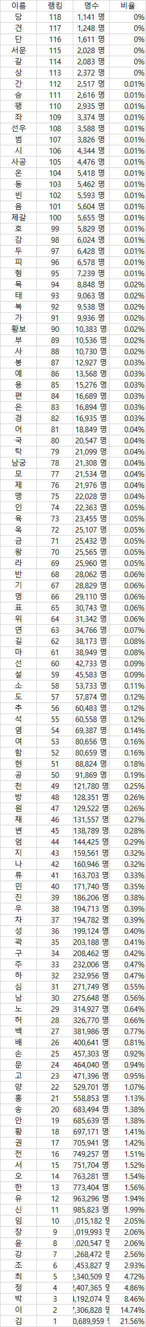  우리나라 희귀성씨