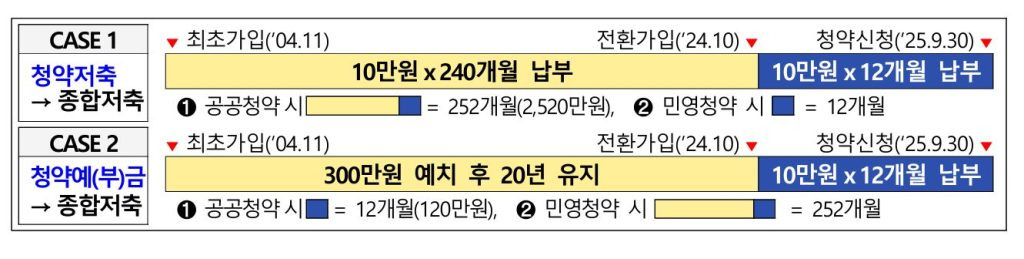 기존의 민영주택과 공공주택 중 하나에만 청약할 수 있었던 제한이 없어졌다. 종합저축으로 전환 시 모든 주택 유형으로 청약이 가능해졌다.