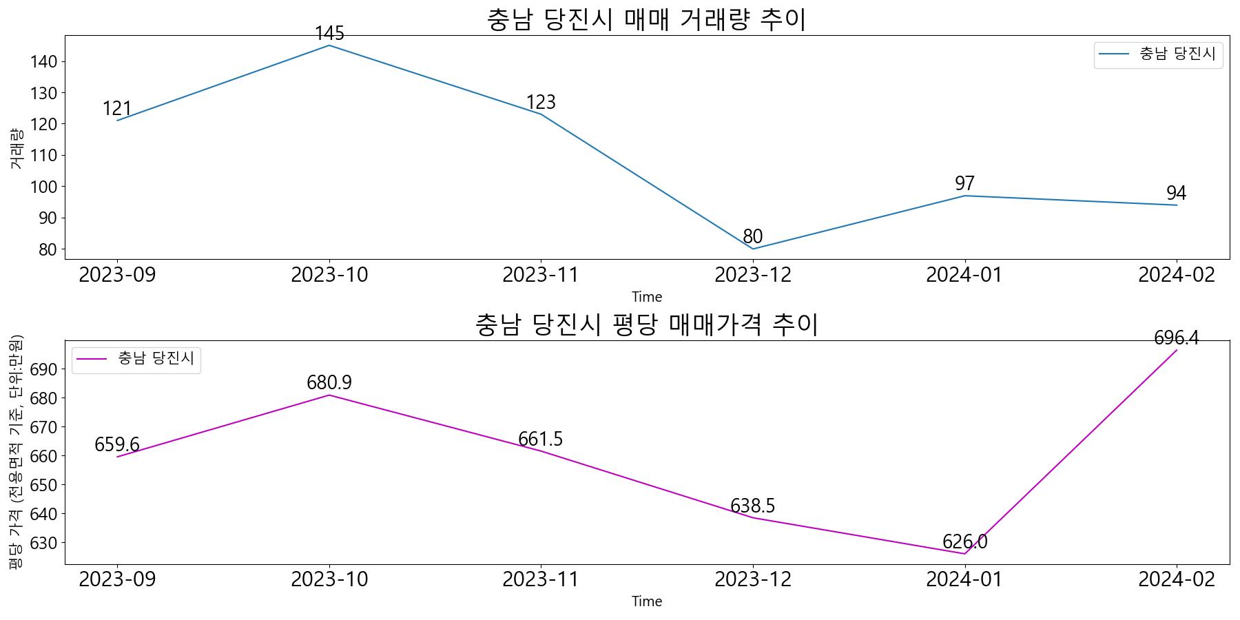 충남-당진시-매매-거래량-및-거래가격-변동-추이-최근6개월