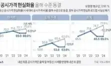  '24년 부동산 공시 가격 현실화율 동결, 보유세는 유지 예상