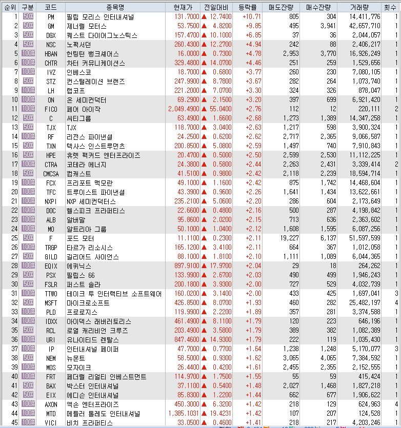 10월 22일 미국 주식 S&amp;P500 상승률 상위 종목 TOP 100