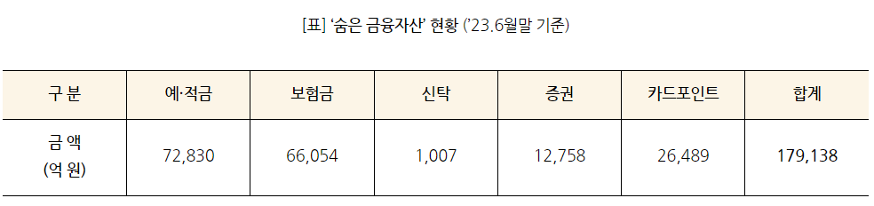 숨은 금융자산 현홯표