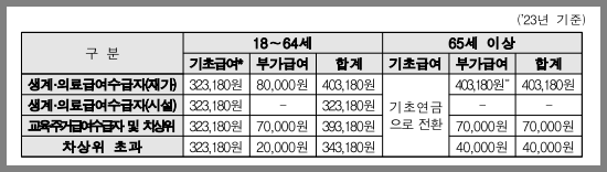 장애인연금 지급금액