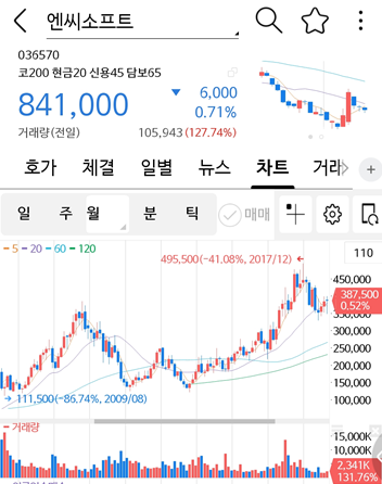  제가 주로 보는 게임주 실적 - 펄어비스,블리자드,컴투스